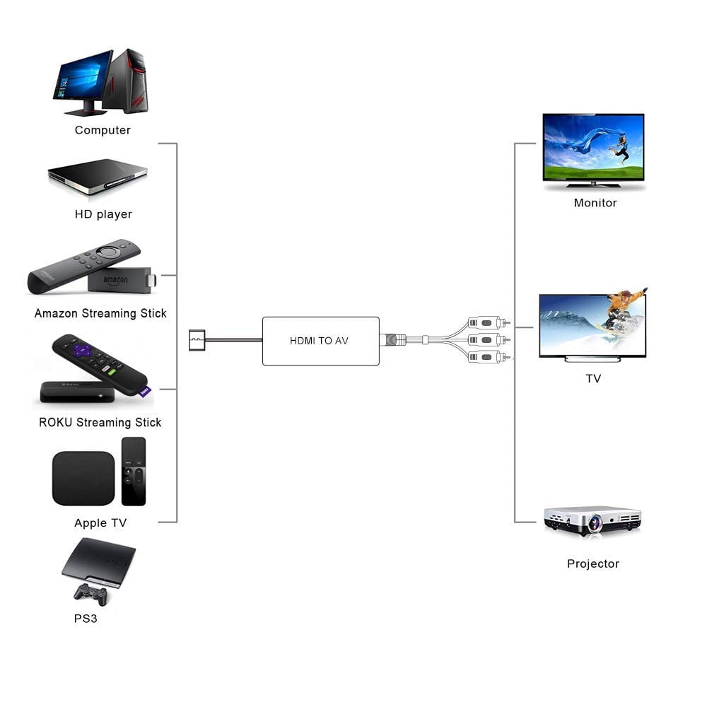 HDMI to AV Converter, HDMI to RCA, 1080P Mini HDMI to AV/RCA Video Audio Converter Adapter (HDMI-to-AV/RCA) - Image 2